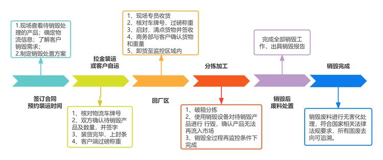 佛山禅城区过期冷冻肉销毁化妆品报废回收公司