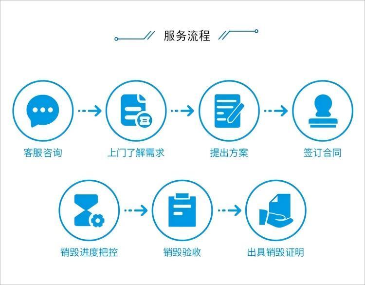 佛山禅城区文件资料销毁/环保回收公司