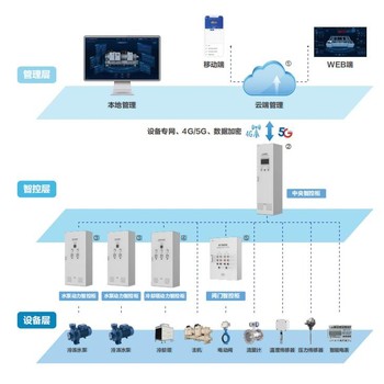 制冷机房集群控制系统-解决方案